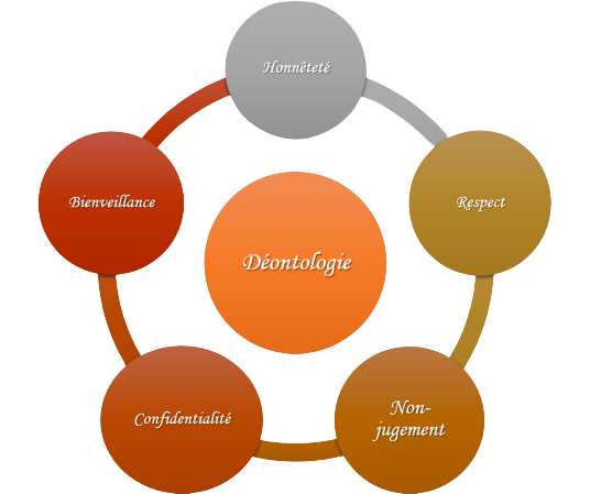 déontologie